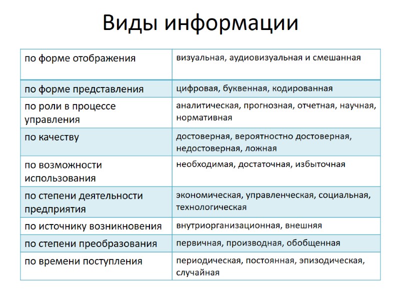 Виды информации